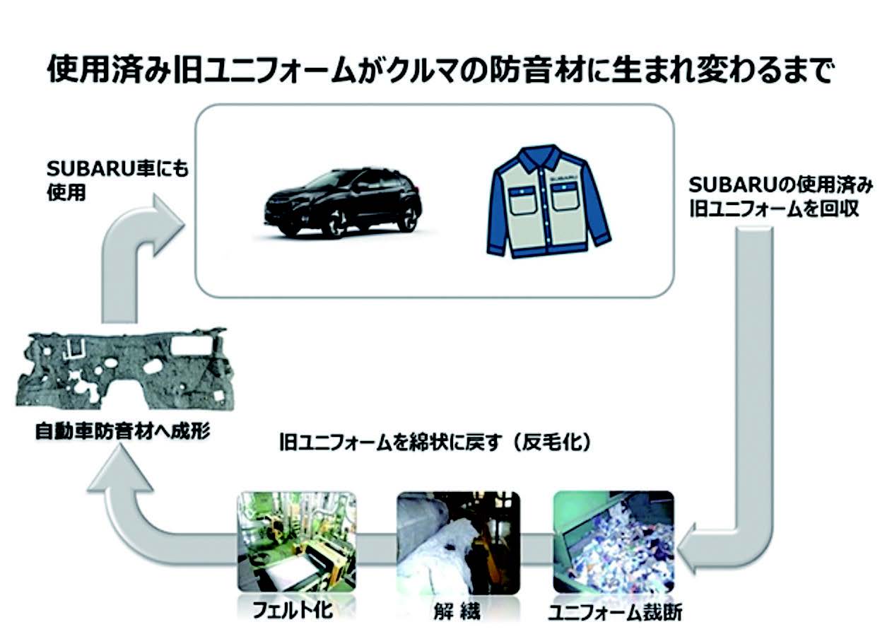 「ユニフォームリサイクル」SUBARUとの取り組み