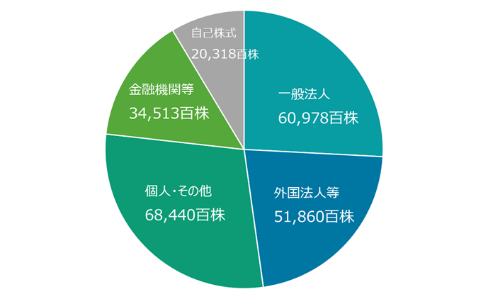 syoyuushabetukabusikibunpu202603.png